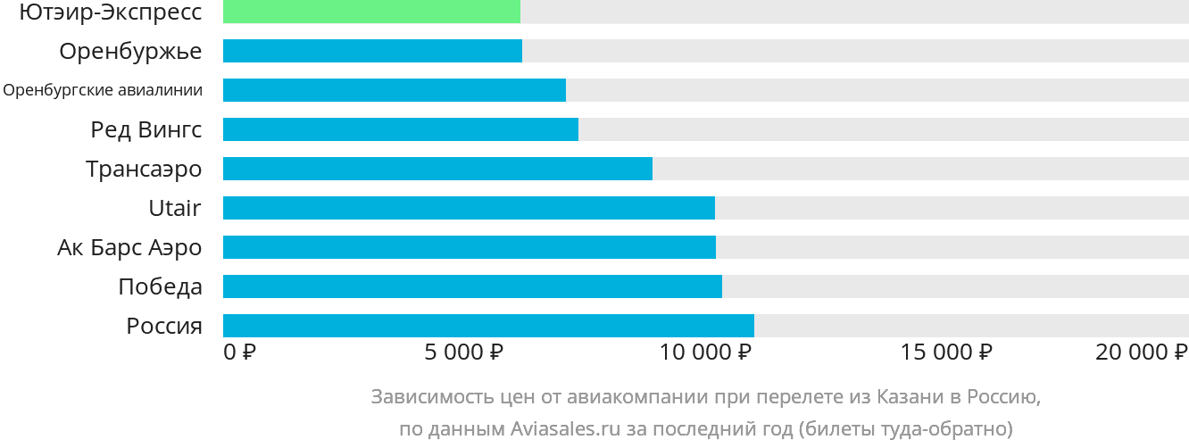 Динамика цен в зависимости от авиакомпании, совершающей перелёт из Казани в Россию