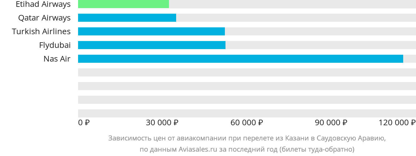 Динамика цен в зависимости от авиакомпании, совершающей перелёт из Казани в Саудовскую Аравию