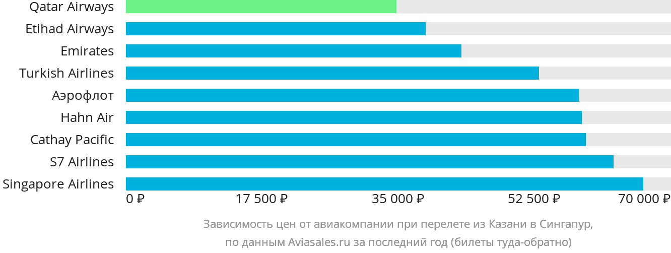 Динамика цен в зависимости от авиакомпании, совершающей перелёт из Казани в Сингапур