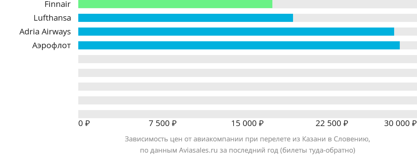 Динамика цен в зависимости от авиакомпании, совершающей перелёт из Казани в Словению