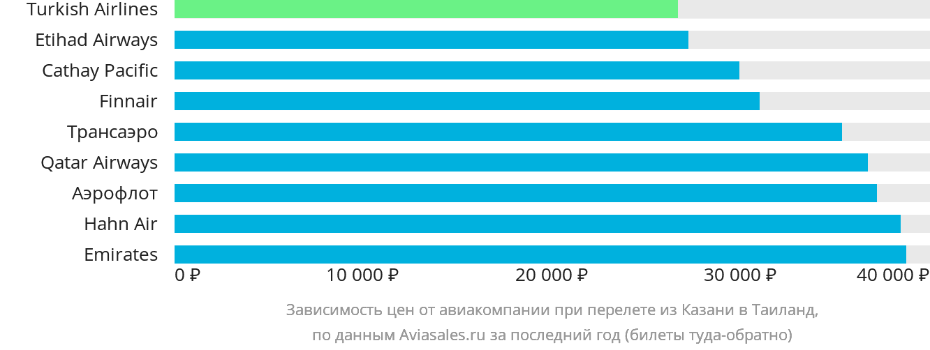 Динамика цен в зависимости от авиакомпании, совершающей перелёт из Казани в Таиланд