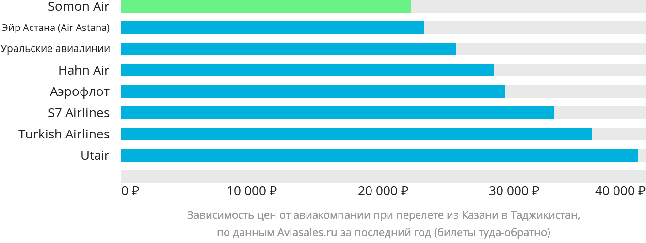 Динамика цен в зависимости от авиакомпании, совершающей перелёт из Казани в Таджикистан