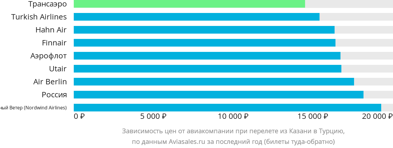Динамика цен в зависимости от авиакомпании, совершающей перелёт из Казани в Турцию
