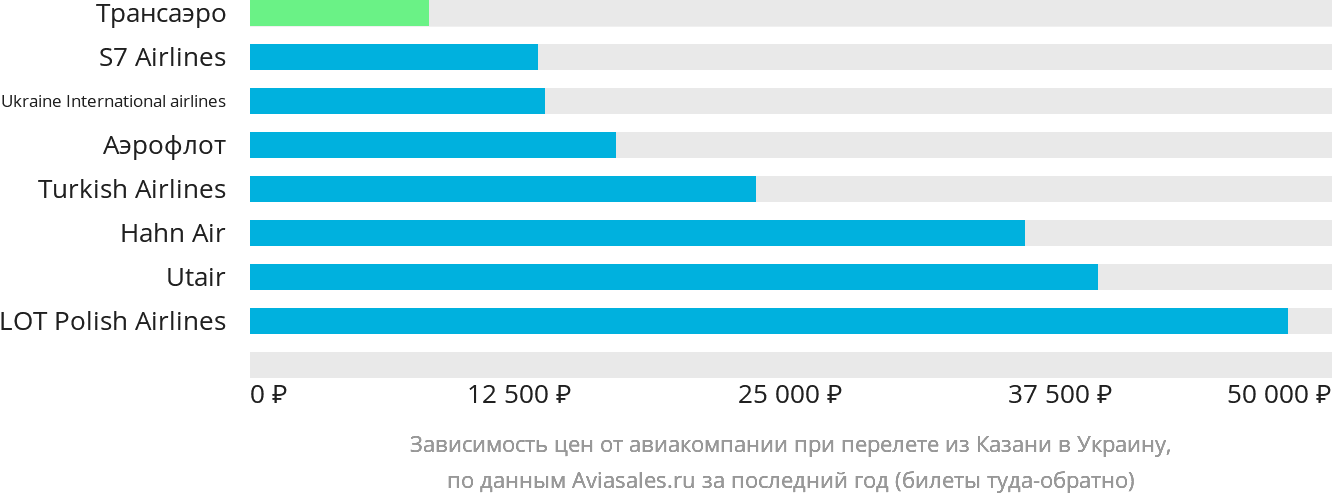 Динамика цен в зависимости от авиакомпании, совершающей перелёт из Казани в Украину