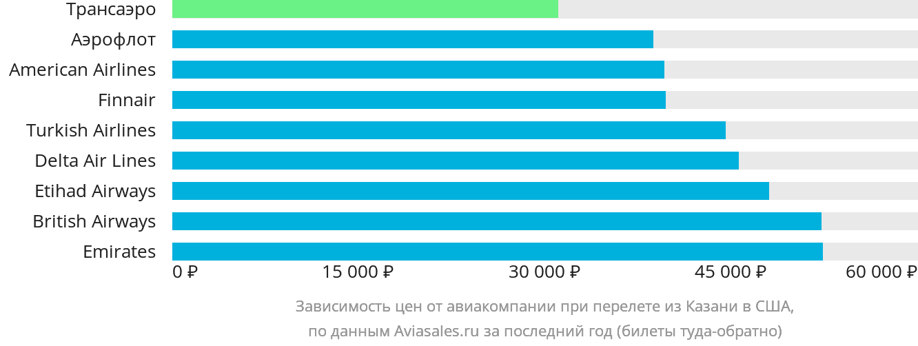 Динамика цен в зависимости от авиакомпании, совершающей перелёт из Казани в США