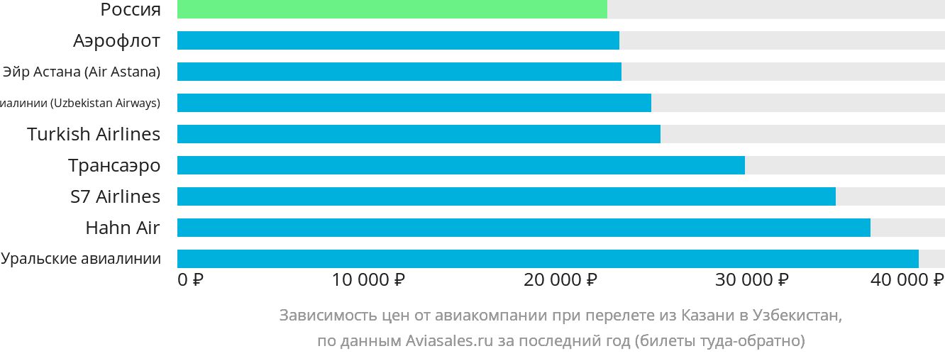 Динамика цен в зависимости от авиакомпании, совершающей перелёт из Казани в Узбекистан