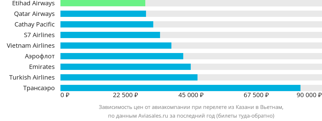 Динамика цен в зависимости от авиакомпании, совершающей перелёт из Казани в Вьетнам