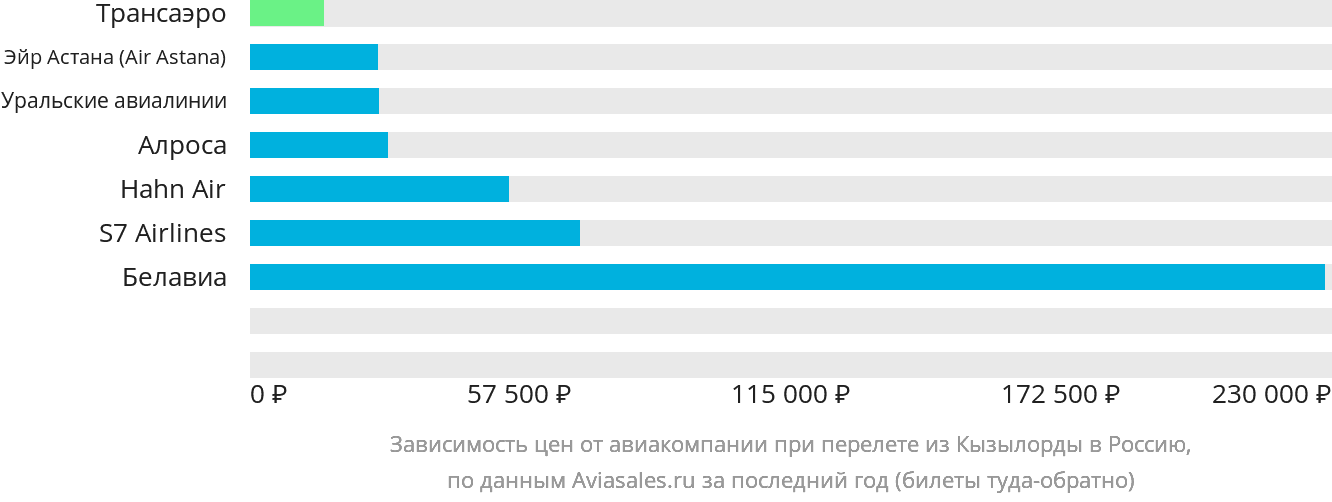 Динамика цен в зависимости от авиакомпании, совершающей перелёт из Кызылорды в Россию