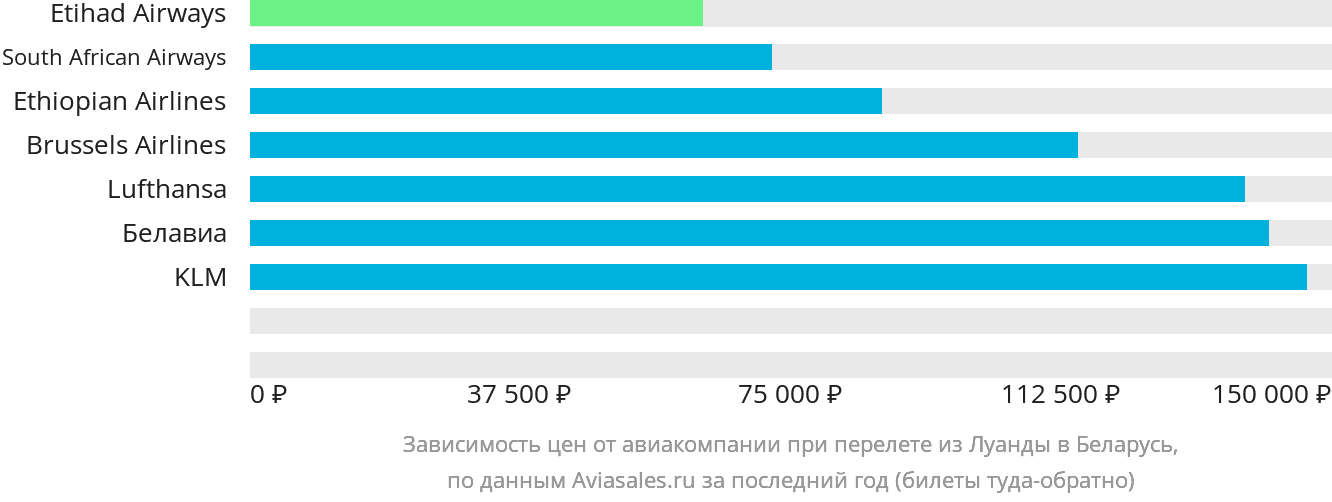 Динамика цен в зависимости от авиакомпании, совершающей перелёт из Луанды в Беларусь