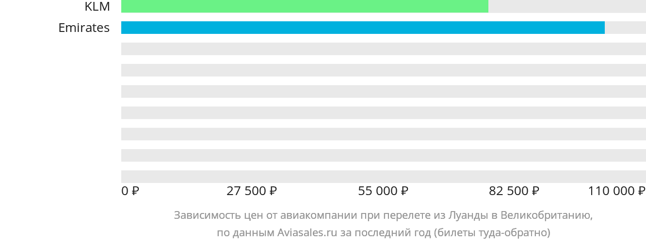 Динамика цен в зависимости от авиакомпании, совершающей перелёт из Луанды в Великобританию