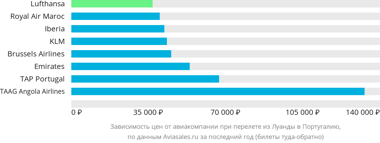 Динамика цен в зависимости от авиакомпании, совершающей перелёт из Луанды в Португалию