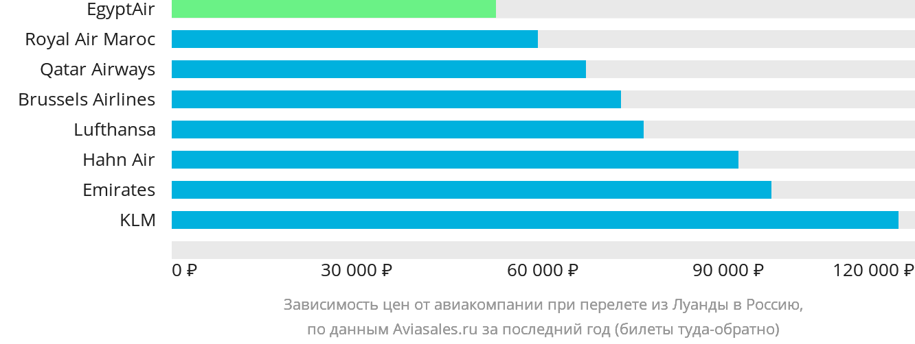 Динамика цен в зависимости от авиакомпании, совершающей перелёт из Луанды в Россию