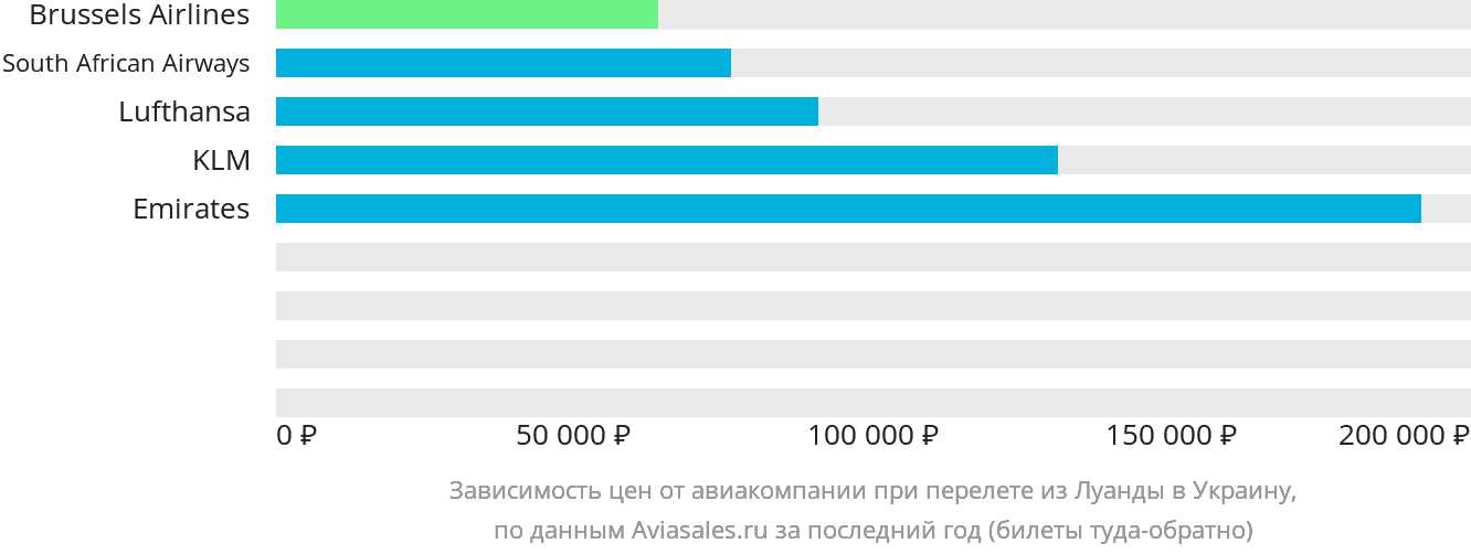 Динамика цен в зависимости от авиакомпании, совершающей перелёт из Луанды в Украину