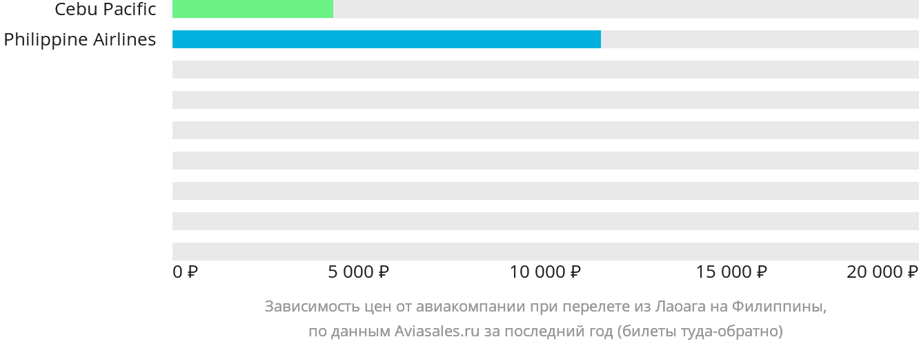 Динамика цен в зависимости от авиакомпании, совершающей перелёт из Лаоага на Филиппины