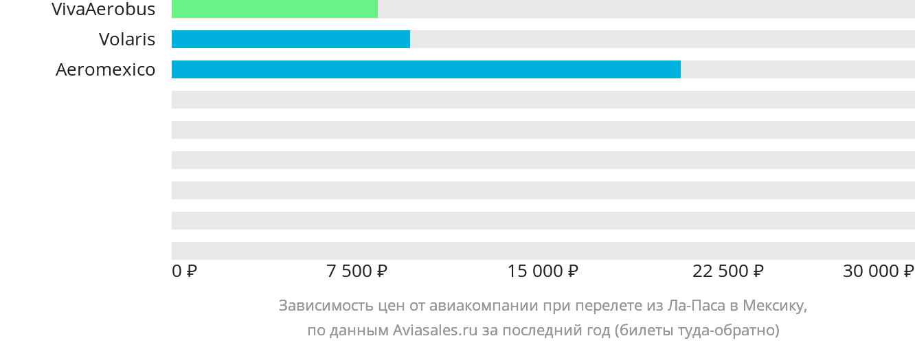 Динамика цен в зависимости от авиакомпании, совершающей перелёт из Ла-Паса в Мексику