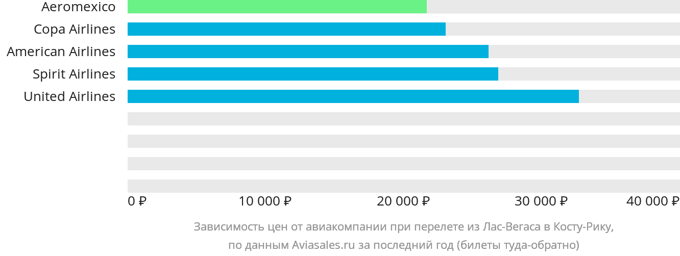 Динамика цен в зависимости от авиакомпании, совершающей перелёт из Лас-Вегаса в Коста-Рику