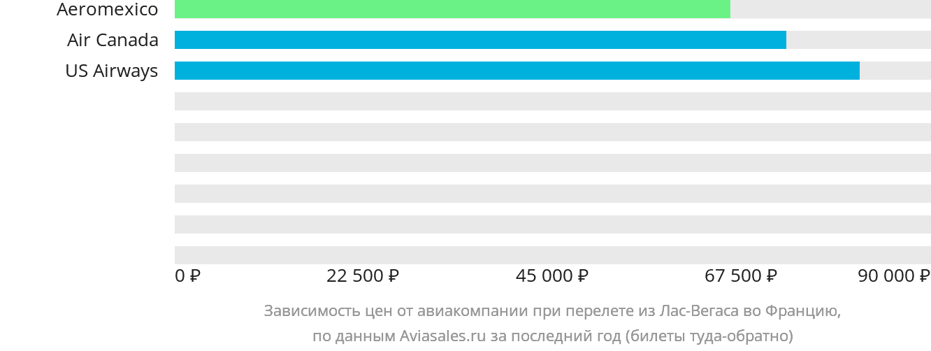 Динамика цен в зависимости от авиакомпании, совершающей перелёт из Лас-Вегаса во Францию