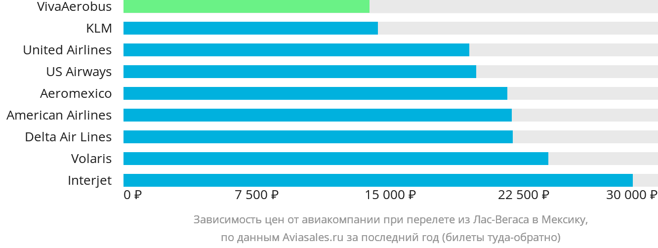 Динамика цен в зависимости от авиакомпании, совершающей перелёт из Лас-Вегаса в Мексику