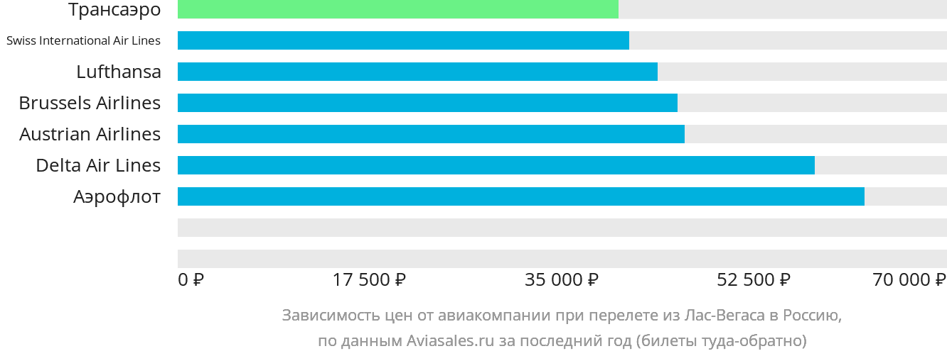Динамика цен в зависимости от авиакомпании, совершающей перелёт из Лас-Вегаса в Россию