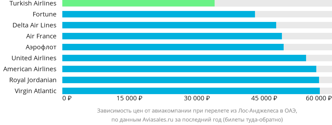 Динамика цен в зависимости от авиакомпании, совершающей перелёт из Лос-Анджелеса в ОАЭ