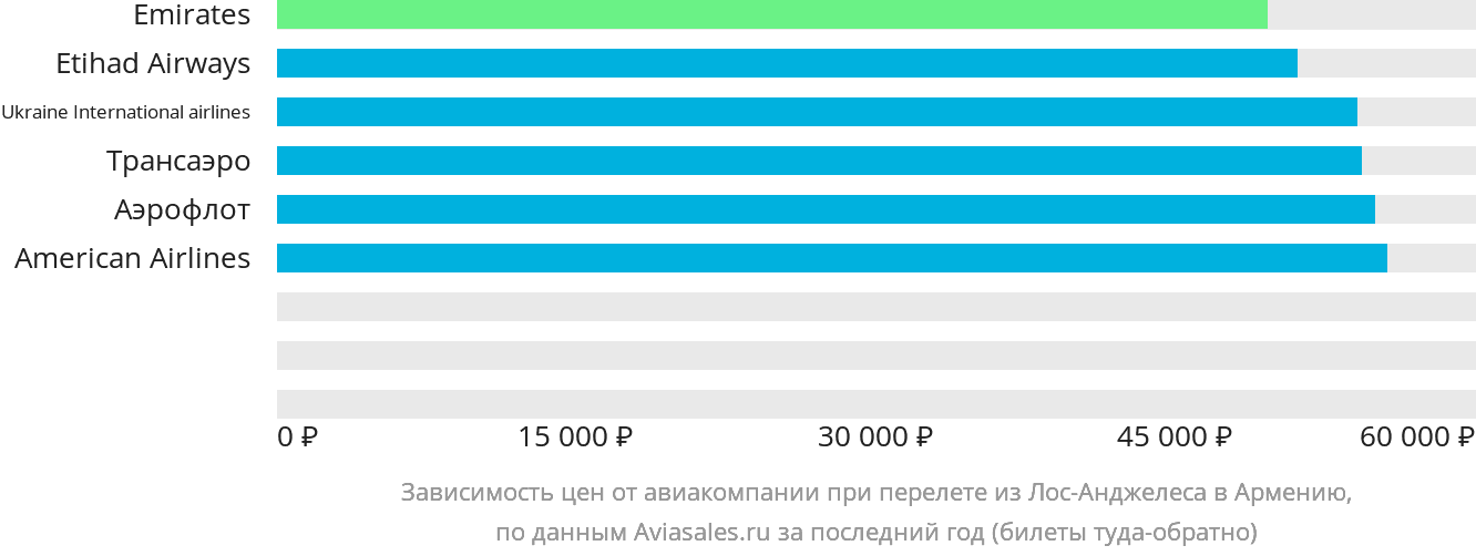 Динамика цен в зависимости от авиакомпании, совершающей перелёт из Лос-Анджелеса в Армению