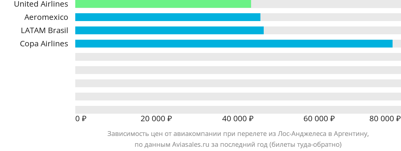 Динамика цен в зависимости от авиакомпании, совершающей перелёт из Лос-Анджелеса в Аргентину