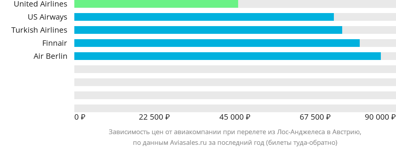 Динамика цен в зависимости от авиакомпании, совершающей перелёт из Лос-Анджелеса в Австрию