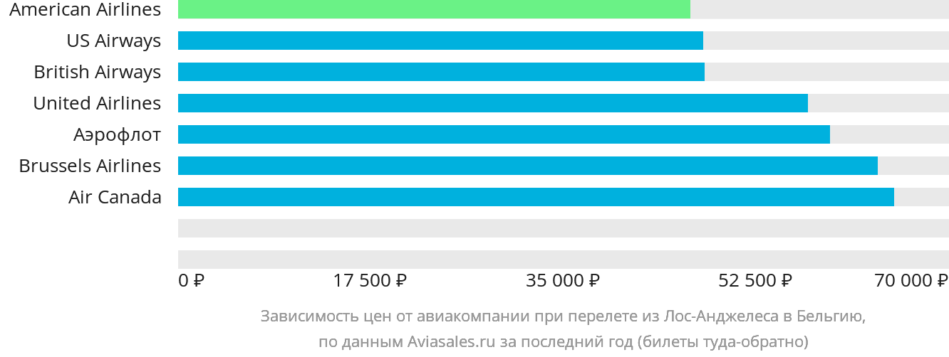 Динамика цен в зависимости от авиакомпании, совершающей перелёт из Лос-Анджелеса в Бельгию
