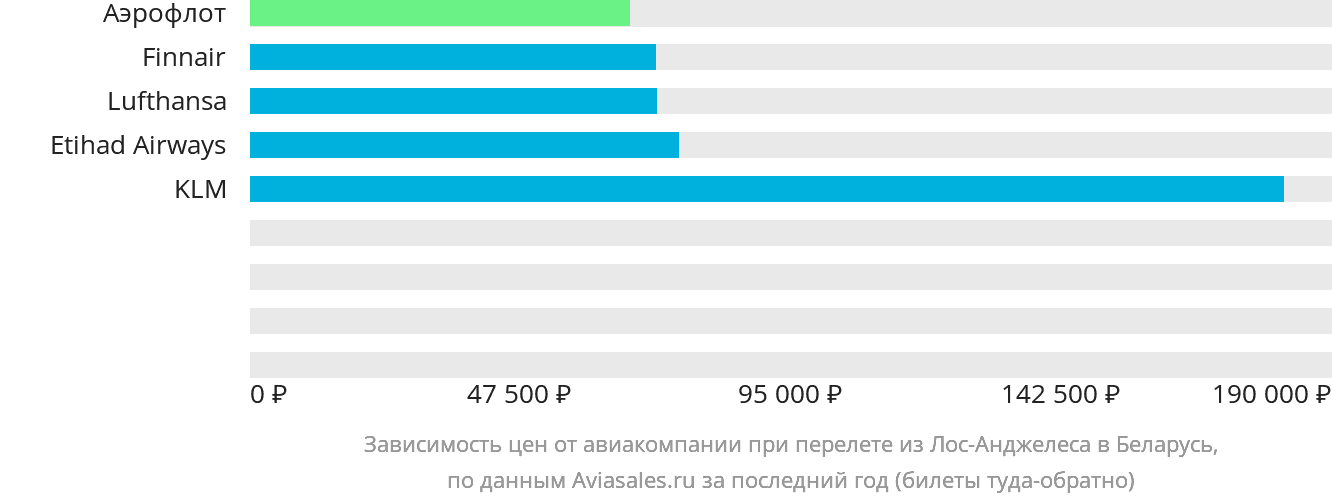 Динамика цен в зависимости от авиакомпании, совершающей перелёт из Лос-Анджелеса в Беларусь