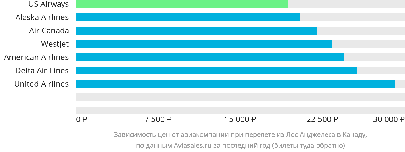 Динамика цен в зависимости от авиакомпании, совершающей перелёт из Лос-Анджелеса в Канаду
