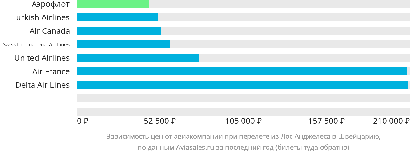 Динамика цен в зависимости от авиакомпании, совершающей перелёт из Лос-Анджелеса в Швейцарию