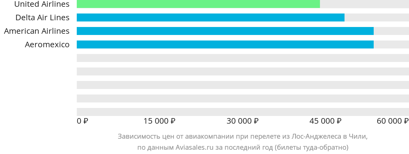 Динамика цен в зависимости от авиакомпании, совершающей перелёт из Лос-Анджелеса в Чили