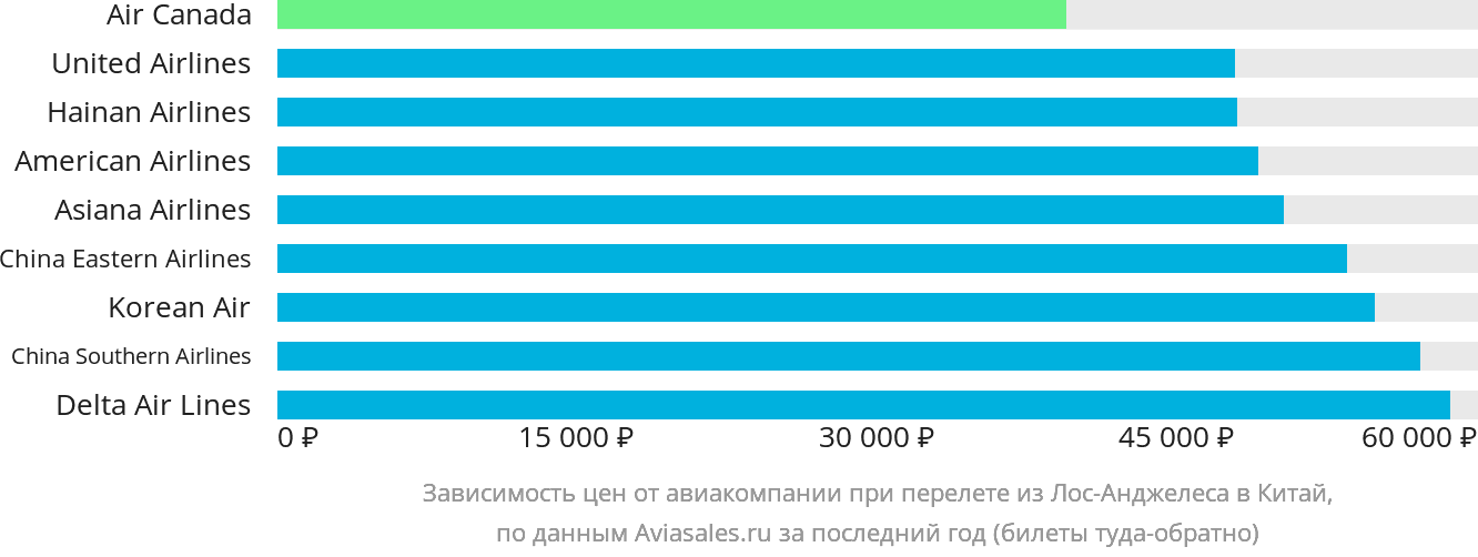 Динамика цен в зависимости от авиакомпании, совершающей перелёт из Лос-Анджелеса в Китай