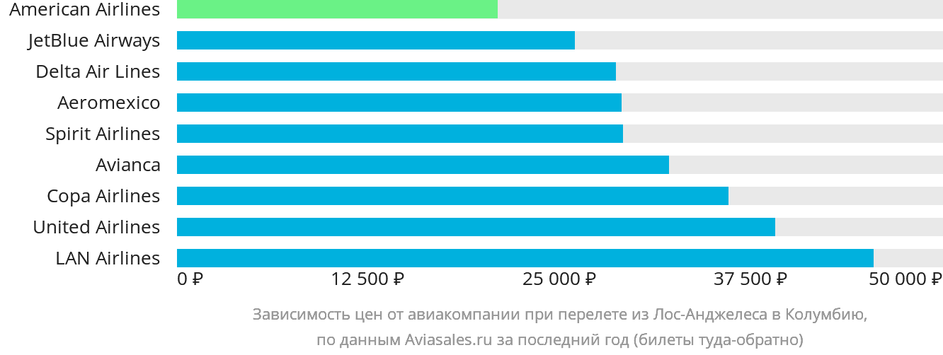 Динамика цен в зависимости от авиакомпании, совершающей перелёт из Лос-Анджелеса в Колумбию