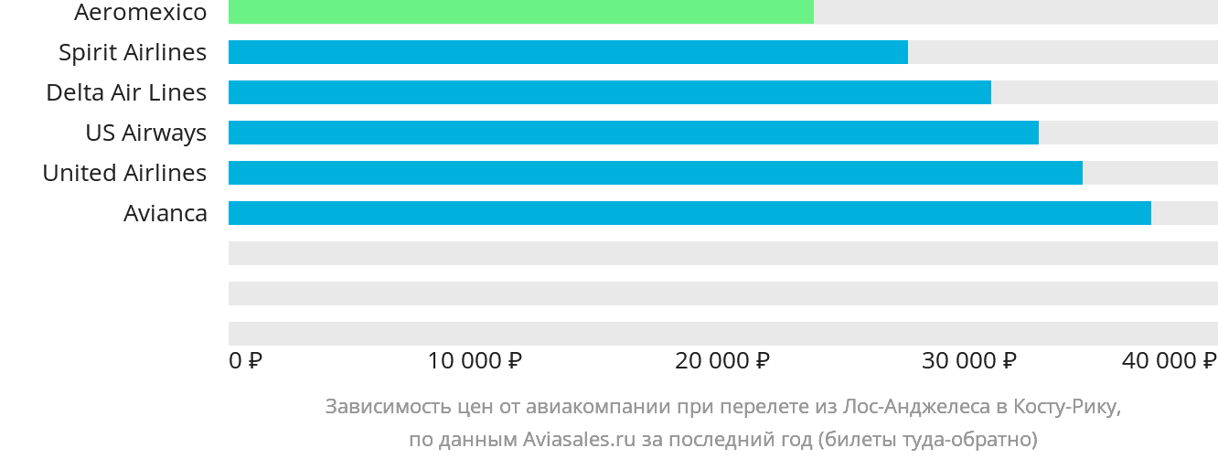 Динамика цен в зависимости от авиакомпании, совершающей перелёт из Лос-Анджелеса в Коста-Рику