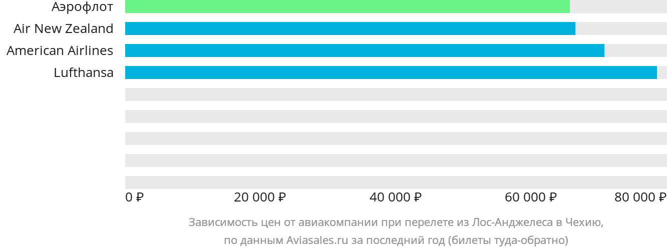 Динамика цен в зависимости от авиакомпании, совершающей перелёт из Лос-Анджелеса в Чехию