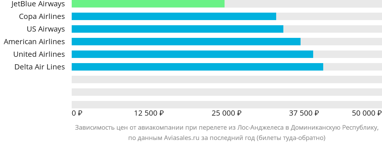 Динамика цен в зависимости от авиакомпании, совершающей перелёт из Лос-Анджелеса в Доминиканскую Республику