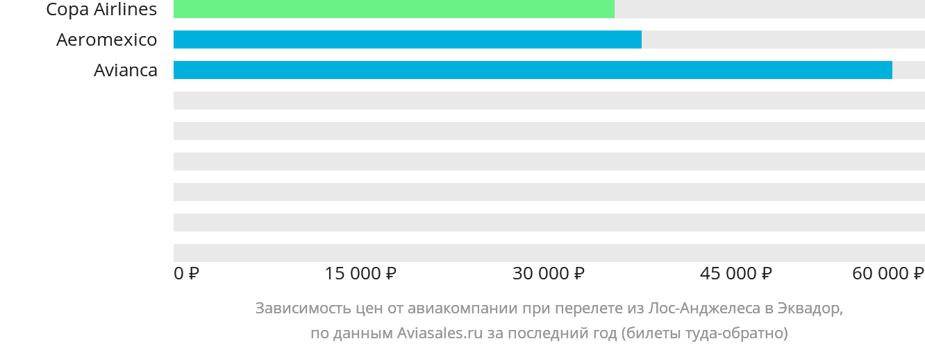 Динамика цен в зависимости от авиакомпании, совершающей перелёт из Лос-Анджелеса в Эквадор