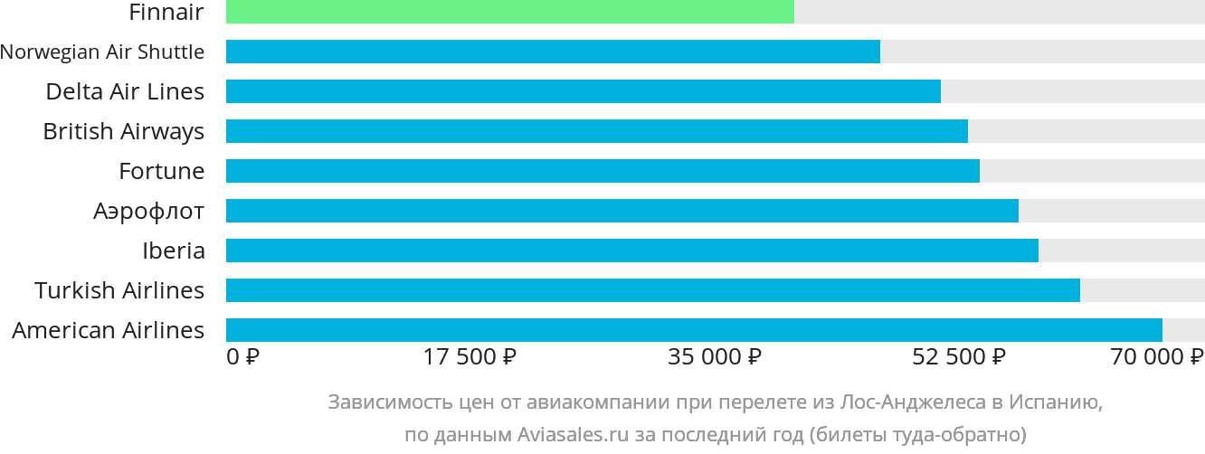 Динамика цен в зависимости от авиакомпании, совершающей перелёт из Лос-Анджелеса в Испанию