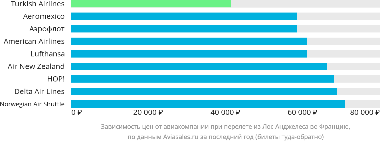 Динамика цен в зависимости от авиакомпании, совершающей перелёт из Лос-Анджелеса во Францию