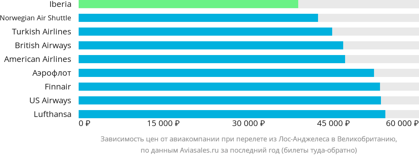 Динамика цен в зависимости от авиакомпании, совершающей перелёт из Лос-Анджелеса в Великобританию