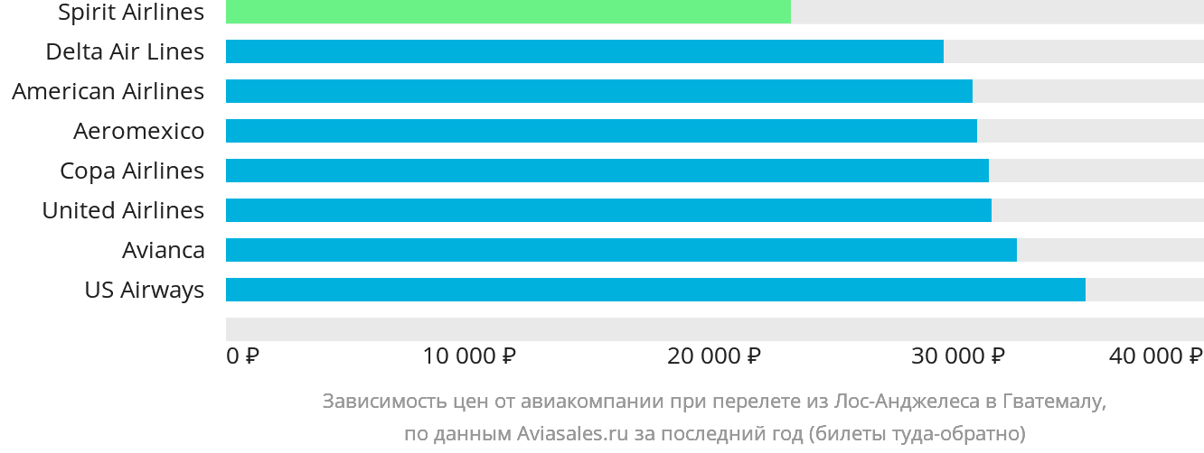 Динамика цен в зависимости от авиакомпании, совершающей перелёт из Лос-Анджелеса в Гватемалу