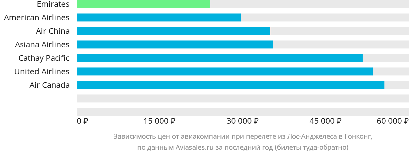 Динамика цен в зависимости от авиакомпании, совершающей перелёт из Лос-Анджелеса в Гонконг
