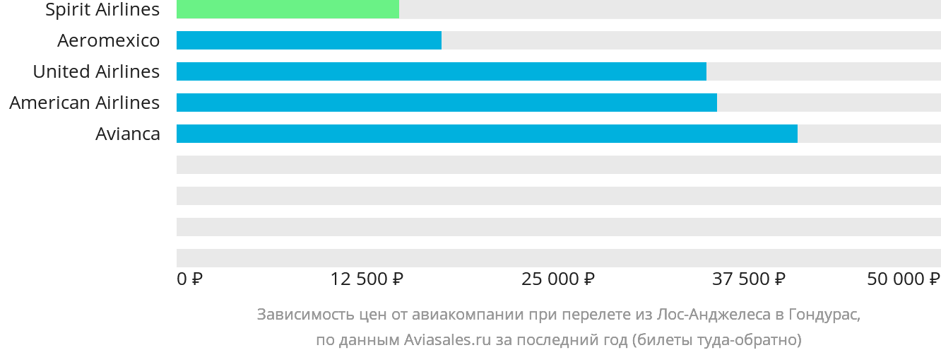 Динамика цен в зависимости от авиакомпании, совершающей перелёт из Лос-Анджелеса в Гондурас
