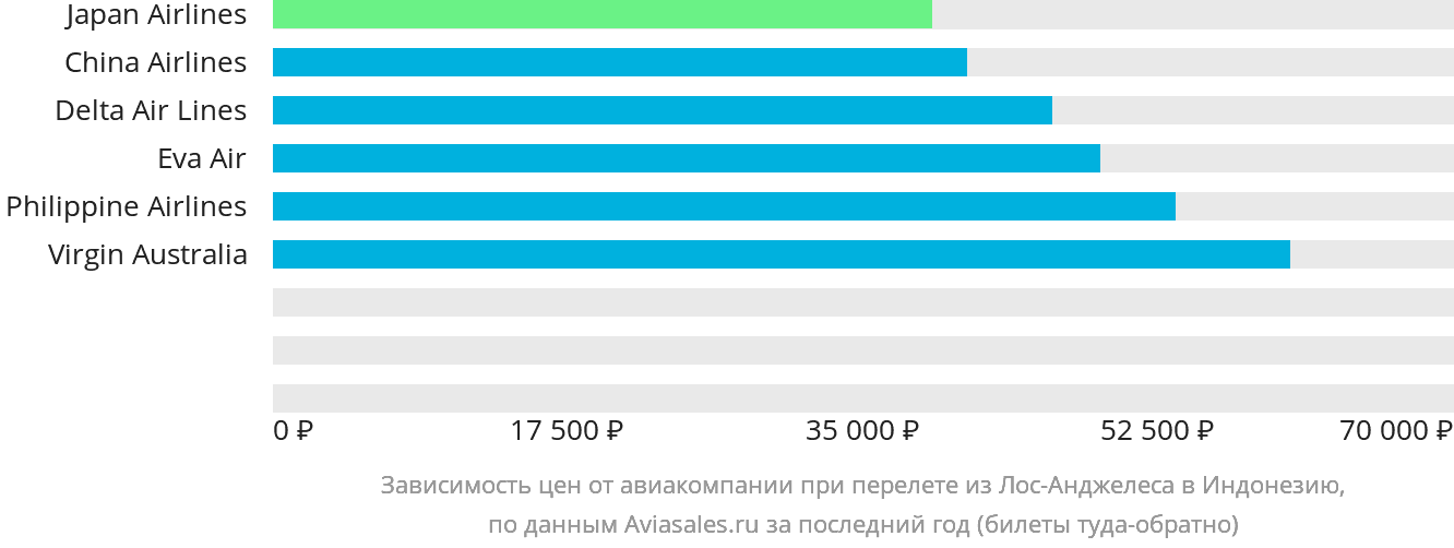 Динамика цен в зависимости от авиакомпании, совершающей перелёт из Лос-Анджелеса в Индонезию