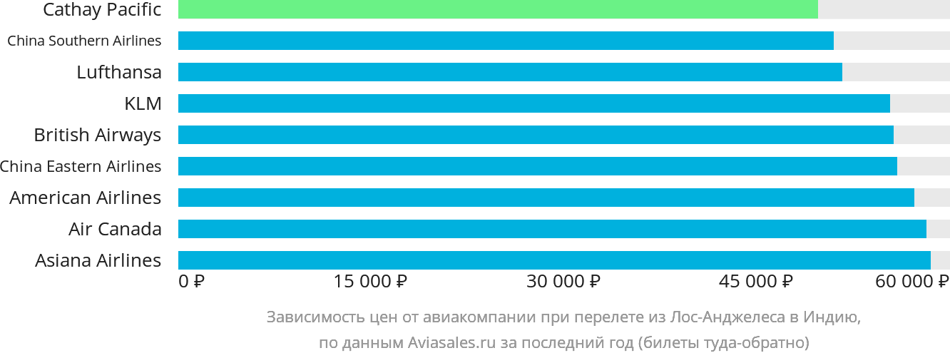 Динамика цен в зависимости от авиакомпании, совершающей перелёт из Лос-Анджелеса в Индию