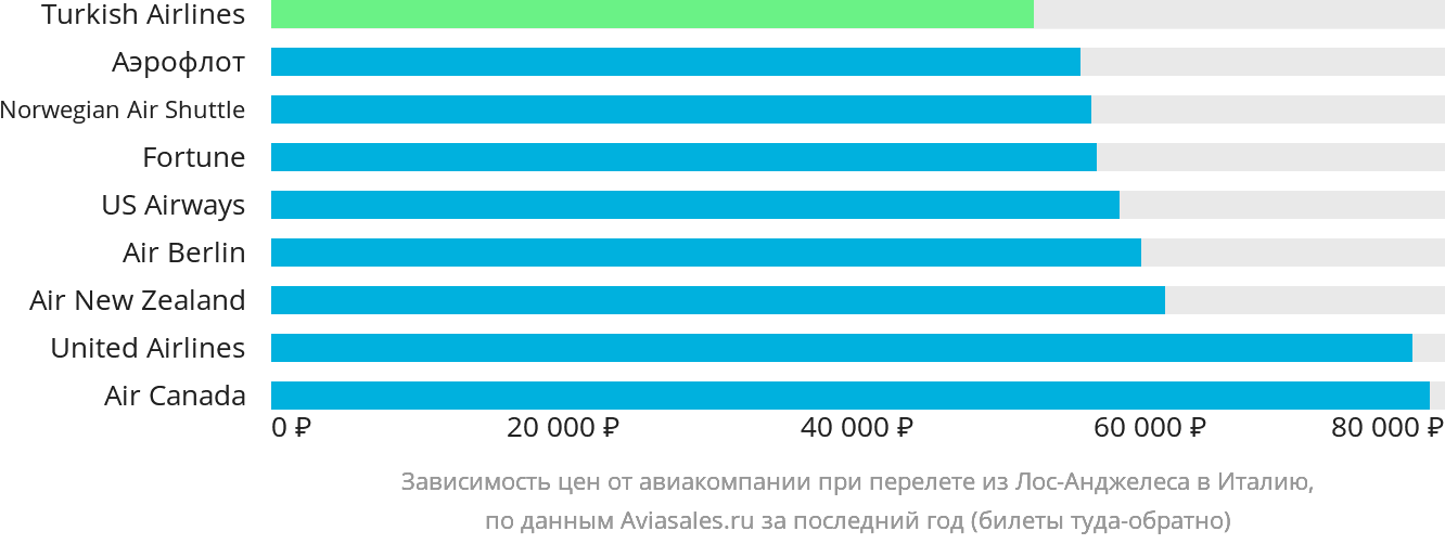 Динамика цен в зависимости от авиакомпании, совершающей перелёт из Лос-Анджелеса в Италию