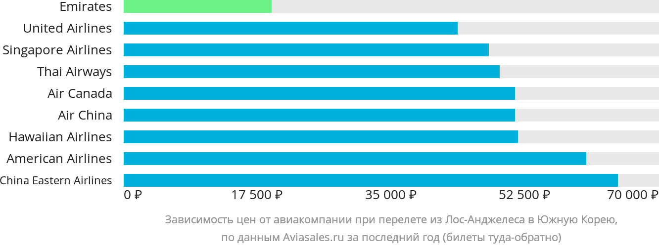 Динамика цен в зависимости от авиакомпании, совершающей перелёт из Лос-Анджелеса в Южную Корею