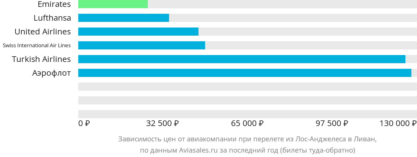 Динамика цен в зависимости от авиакомпании, совершающей перелёт из Лос-Анджелеса в Ливан