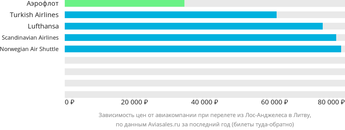 Динамика цен в зависимости от авиакомпании, совершающей перелёт из Лос-Анджелеса в Литву